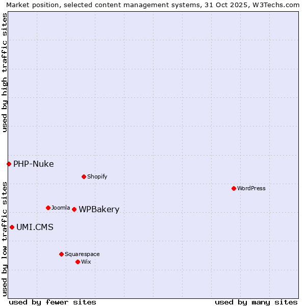 Market position of WPBakery vs. UMI.CMS vs. PHP-Nuke
