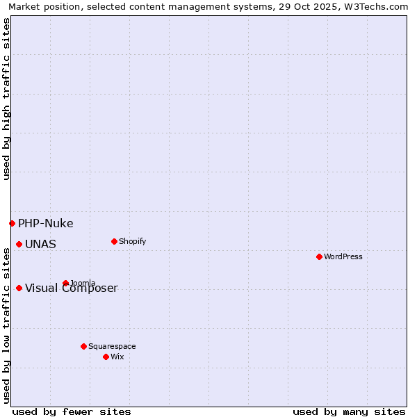 Market position of Visual Composer vs. UNAS vs. PHP-Nuke