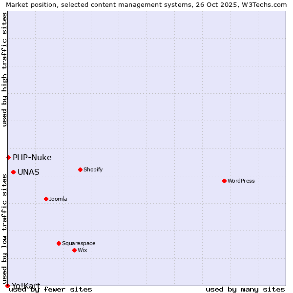 Market position of UNAS vs. PHP-Nuke vs. Yo!Kart