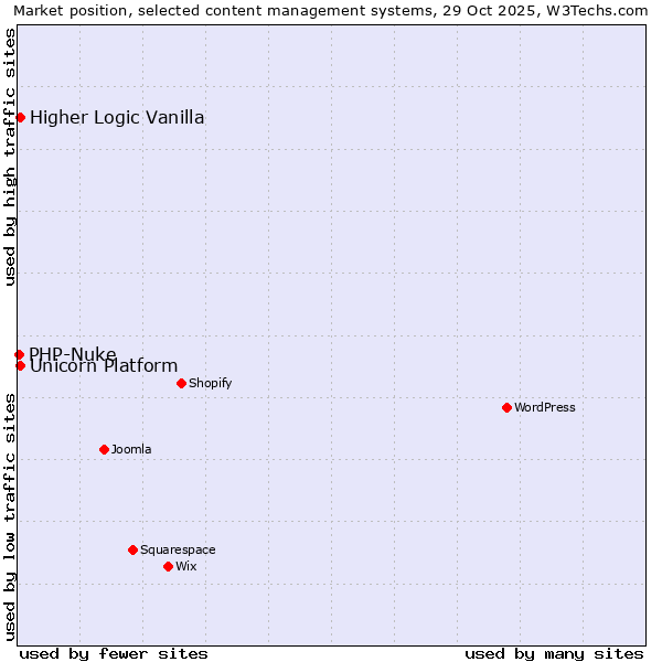 Market position of Unicorn Platform vs. Higher Logic Vanilla vs. PHP-Nuke