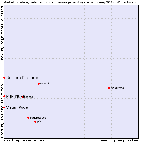 Market position of Unicorn Platform vs. Visual Page vs. PHP-Nuke