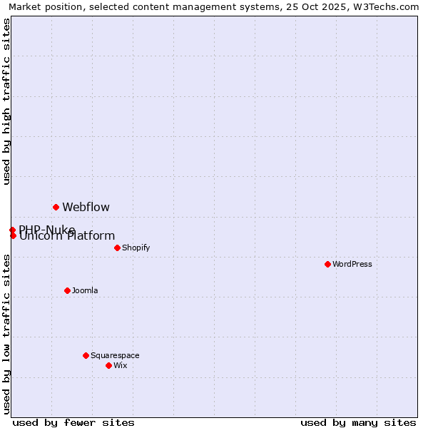 Market position of Webflow vs. Unicorn Platform vs. PHP-Nuke