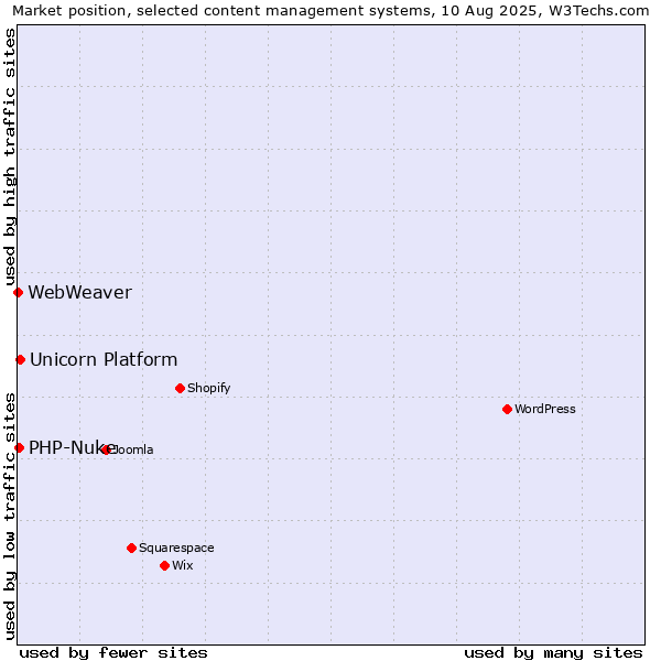 Market position of Unicorn Platform vs. PHP-Nuke vs. WebWeaver