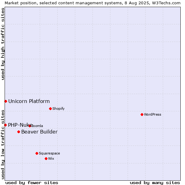 Market position of Beaver Builder vs. Unicorn Platform vs. PHP-Nuke