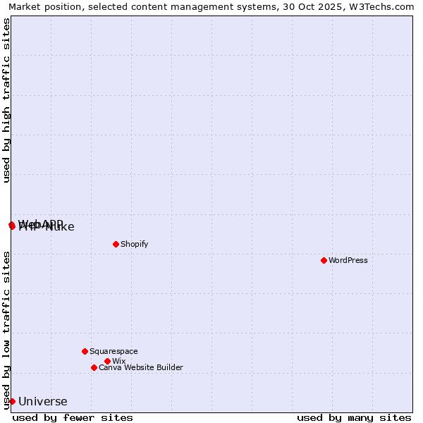 Market position of PHP-Nuke vs. Universe vs. WebAPP