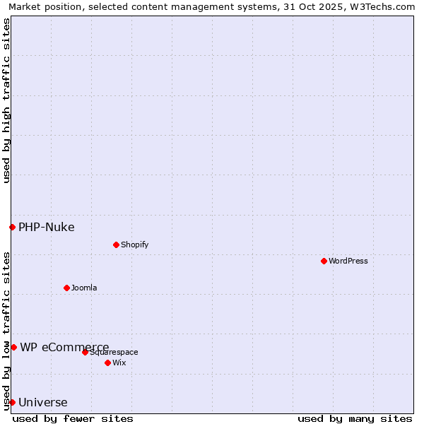 Market position of WP eCommerce vs. PHP-Nuke vs. Universe