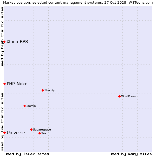 Market position of PHP-Nuke vs. Universe vs. Xiuno BBS