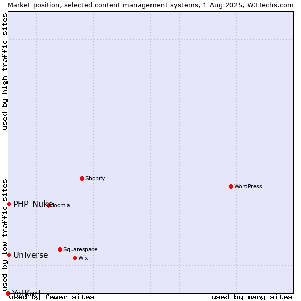Market position of PHP-Nuke vs. Universe vs. Yo!Kart
