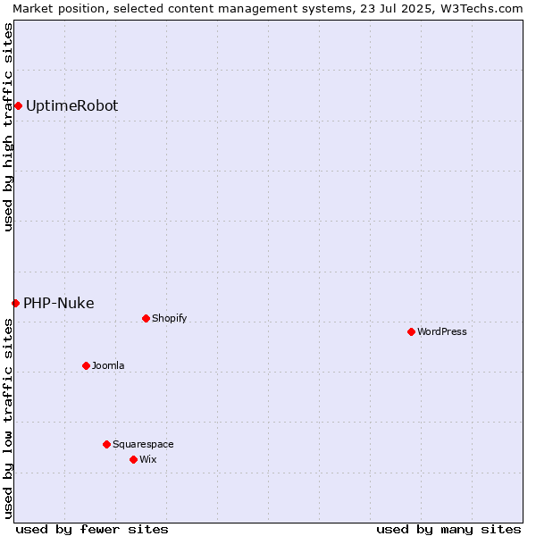 Market position of UptimeRobot vs. PHP-Nuke
