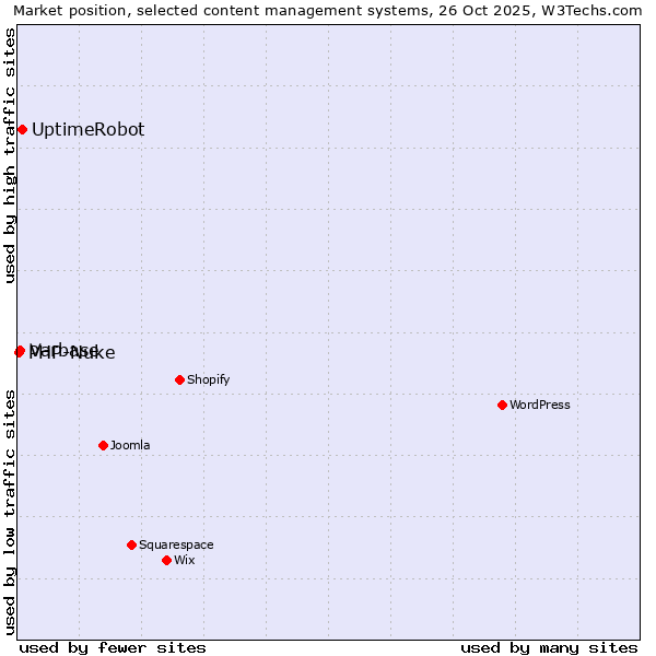 Market position of UptimeRobot vs. Varbase vs. PHP-Nuke