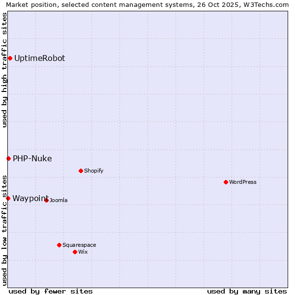 Market position of UptimeRobot vs. PHP-Nuke vs. Waypoint