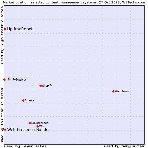 Market position of Web Presence Builder vs. UptimeRobot vs. PHP-Nuke