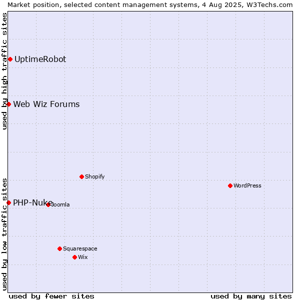 Market position of UptimeRobot vs. PHP-Nuke vs. Web Wiz Forums