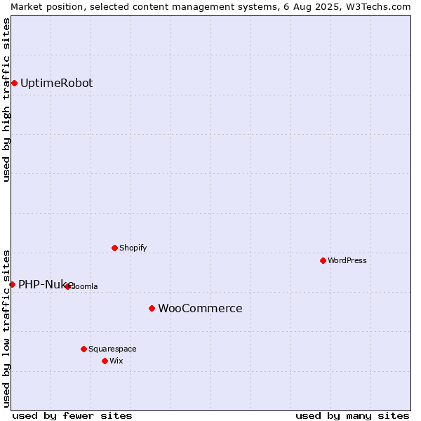 Market position of WooCommerce vs. UptimeRobot vs. PHP-Nuke