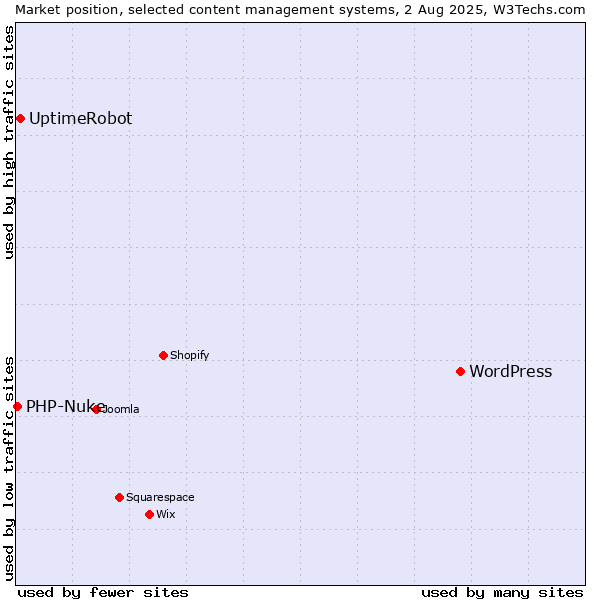 Market position of WordPress vs. UptimeRobot vs. PHP-Nuke