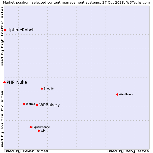 Market position of WPBakery vs. UptimeRobot vs. PHP-Nuke