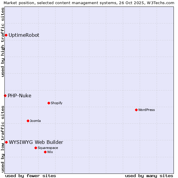 Market position of WYSIWYG Web Builder vs. UptimeRobot vs. PHP-Nuke