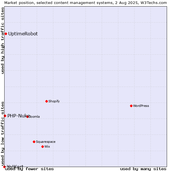 Market position of UptimeRobot vs. PHP-Nuke vs. Yo!Kart