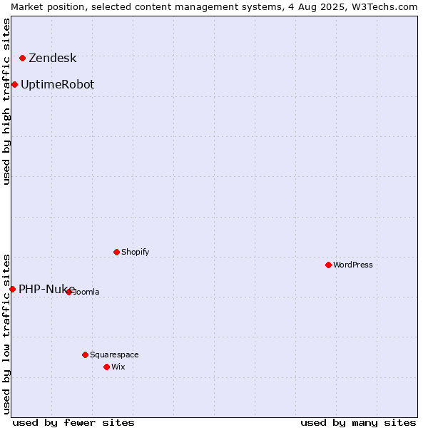 Market position of Zendesk vs. UptimeRobot vs. PHP-Nuke