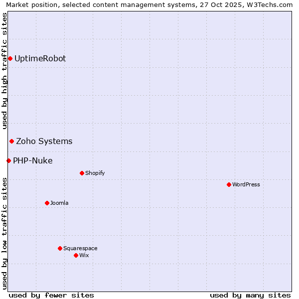 Market position of Zoho Systems vs. UptimeRobot vs. PHP-Nuke