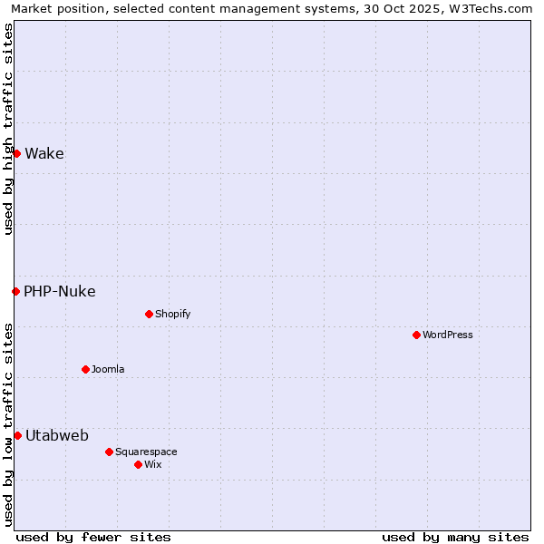 Market position of Utabweb vs. Wake vs. PHP-Nuke