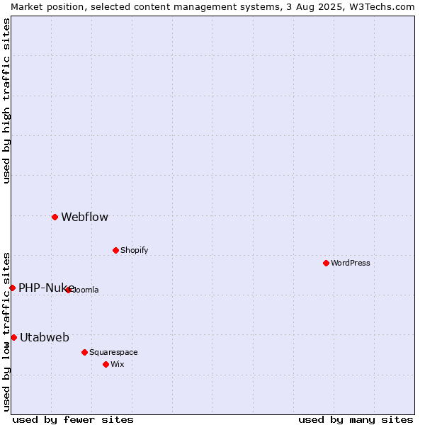 Market position of Webflow vs. Utabweb vs. PHP-Nuke