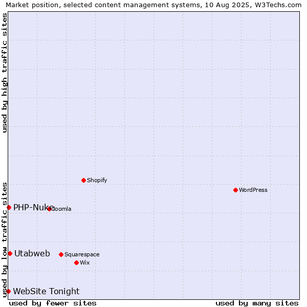 Market position of Utabweb vs. PHP-Nuke vs. WebSite Tonight
