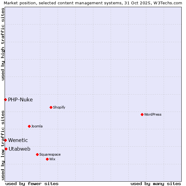 Market position of Utabweb vs. PHP-Nuke vs. Wenetic