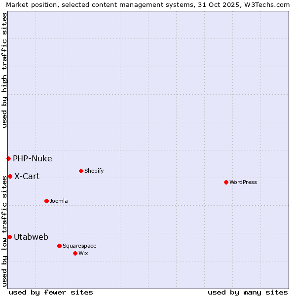 Market position of X-Cart vs. Utabweb vs. PHP-Nuke