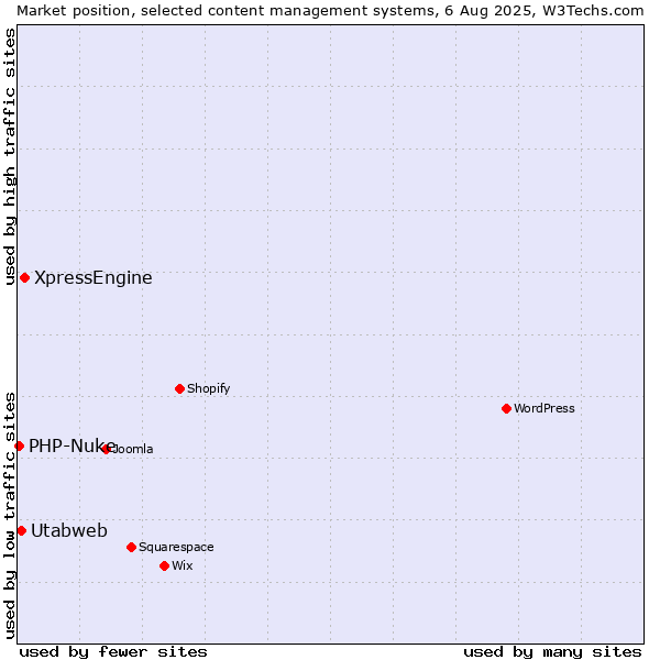 Market position of XpressEngine vs. Utabweb vs. PHP-Nuke