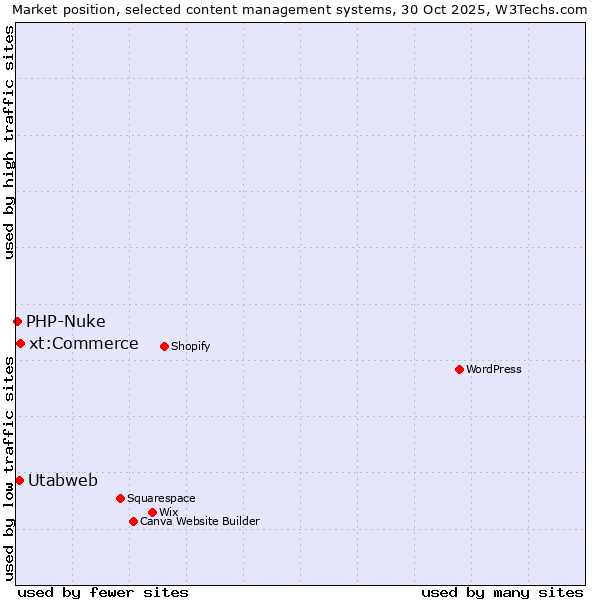 Market position of xt:Commerce vs. Utabweb vs. PHP-Nuke