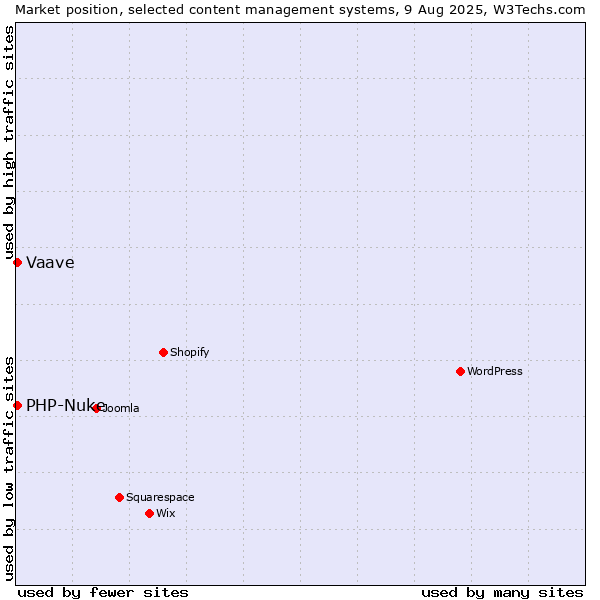 Market position of PHP-Nuke vs. Vaave