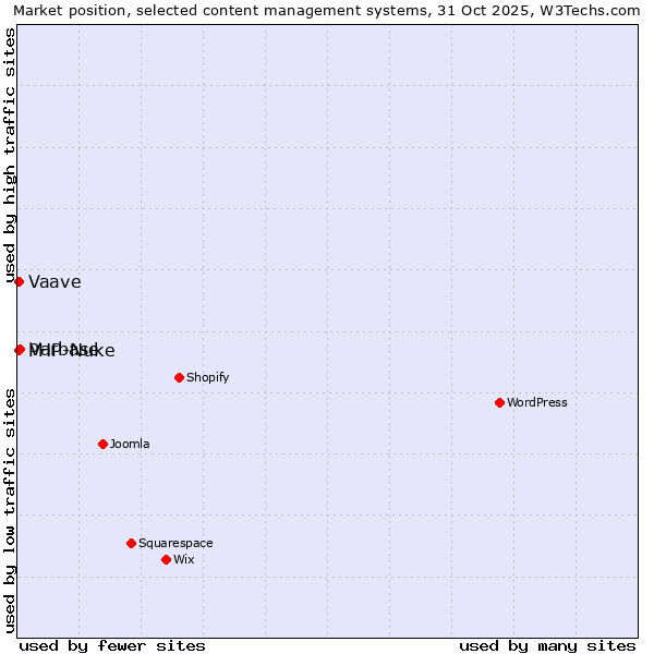 Market position of Varbase vs. PHP-Nuke vs. Vaave