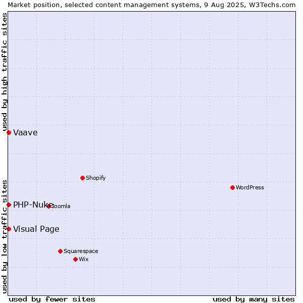 Market position of Visual Page vs. PHP-Nuke vs. Vaave