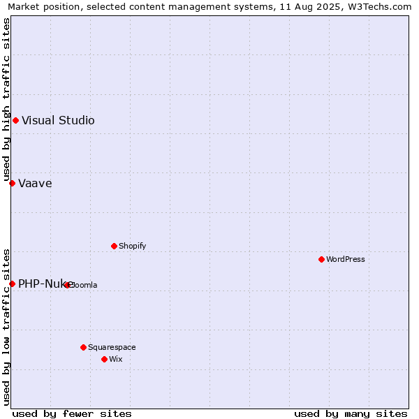 Market position of Visual Studio vs. PHP-Nuke vs. Vaave