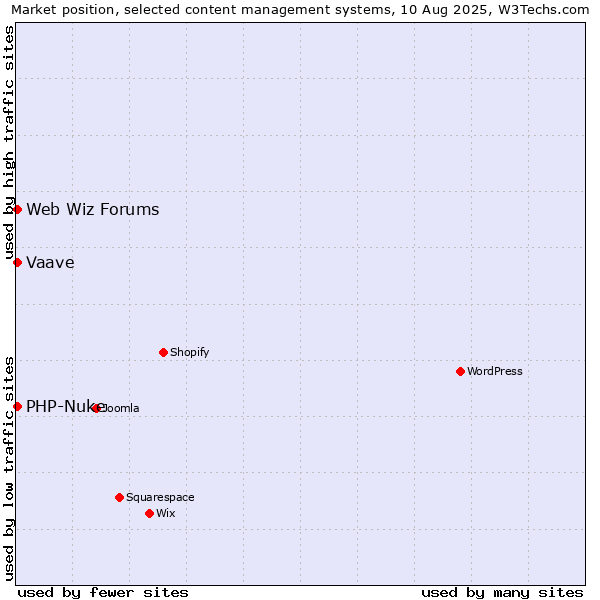 Market position of PHP-Nuke vs. Web Wiz Forums vs. Vaave
