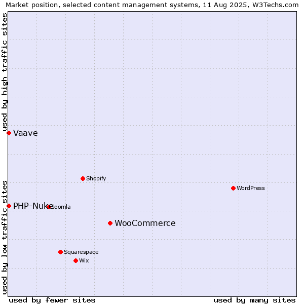 Market position of WooCommerce vs. PHP-Nuke vs. Vaave