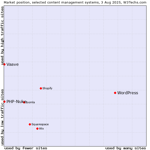 Market position of WordPress vs. PHP-Nuke vs. Vaave