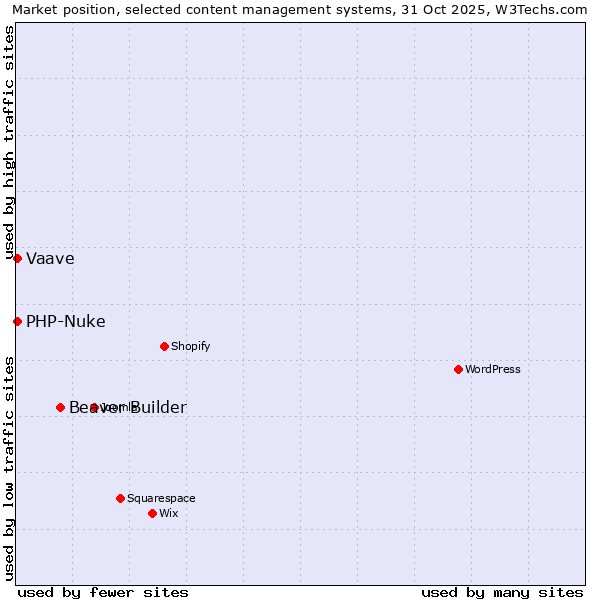 Market position of Beaver Builder vs. PHP-Nuke vs. Vaave