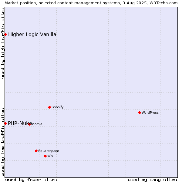 Market position of Higher Logic Vanilla vs. PHP-Nuke