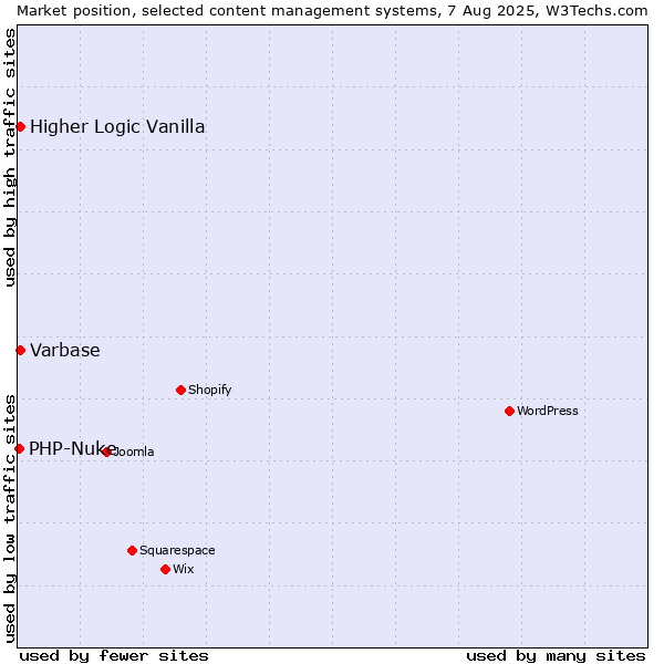 Market position of Higher Logic Vanilla vs. Varbase vs. PHP-Nuke