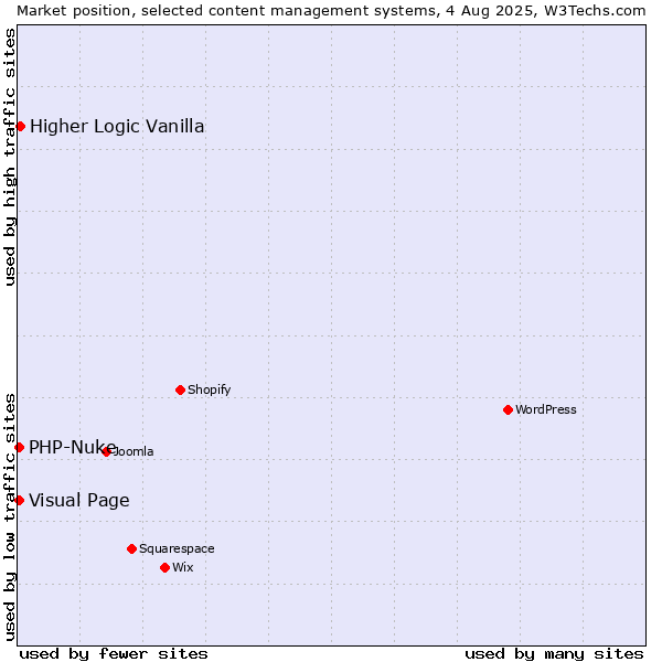 Market position of Higher Logic Vanilla vs. Visual Page vs. PHP-Nuke