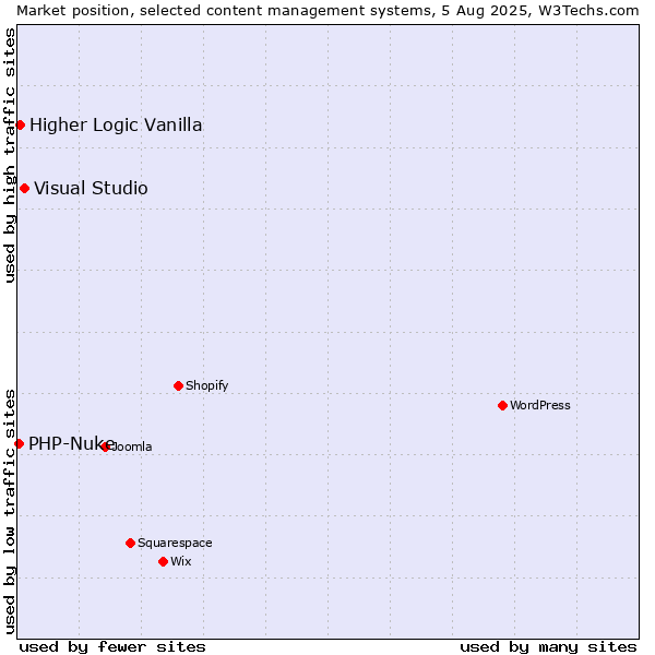 Market position of Visual Studio vs. Higher Logic Vanilla vs. PHP-Nuke