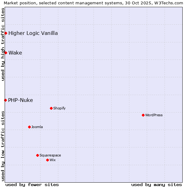 Market position of Higher Logic Vanilla vs. Wake vs. PHP-Nuke