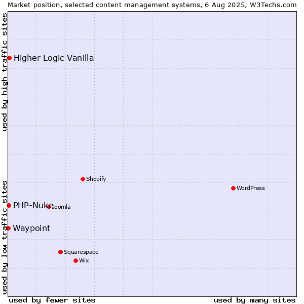 Market position of Higher Logic Vanilla vs. PHP-Nuke vs. Waypoint