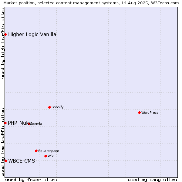Market position of Higher Logic Vanilla vs. WBCE CMS vs. PHP-Nuke