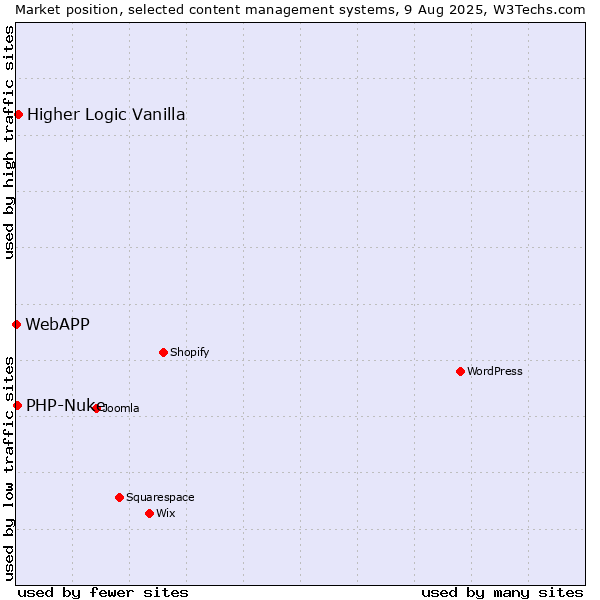 Market position of Higher Logic Vanilla vs. PHP-Nuke vs. WebAPP