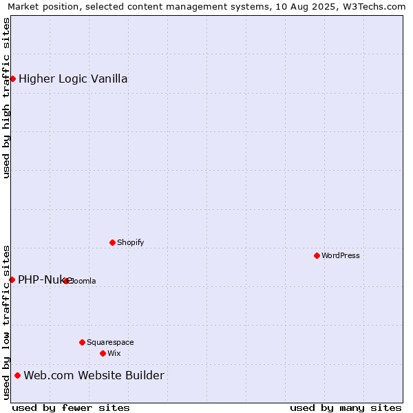 Market position of Web.com Website Builder vs. Higher Logic Vanilla vs. PHP-Nuke