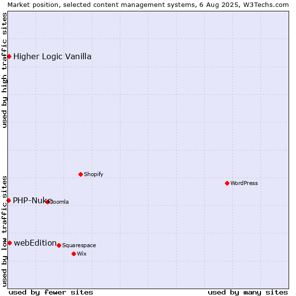Market position of webEdition vs. Higher Logic Vanilla vs. PHP-Nuke