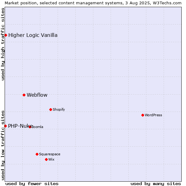 Market position of Webflow vs. Higher Logic Vanilla vs. PHP-Nuke
